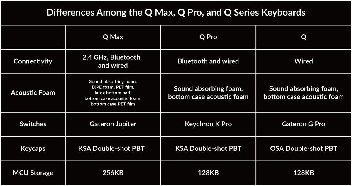 Differences Among the Q Max, Q Pro, and Q Series Keyboards Difference-among-Q-Max,-Q-Pro,-and-Q-series-keyboards.jpg__PID:4990fa4e-ca73-4cbc-8d40-fe9125b64487