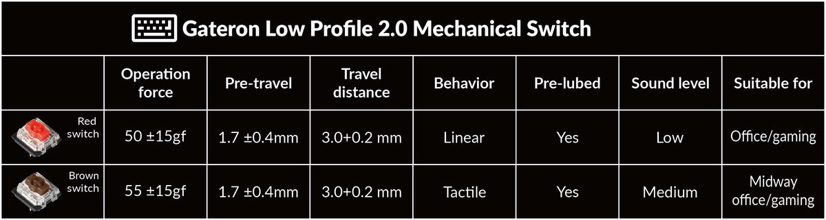Gateron low profile 2.0 mechanical switch features-red and brown Gateron low profile 2.0 mechanical switch features-red and brown