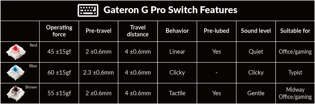 Gateron G Pro switch features Keychron Q1 Gateron G Pro switch features