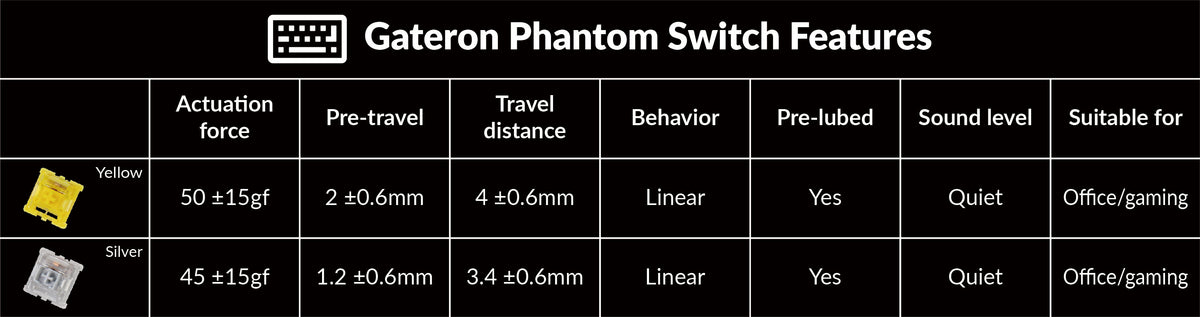 Gateron Phantom switch features Keychron Q1 Gateron Phantom switch features