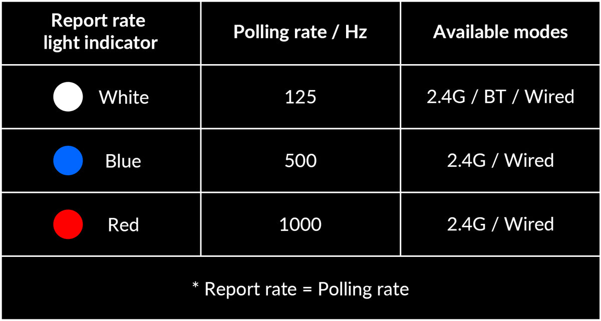 Report rate setting of the M7 version Report rate setting of the M7 1K version